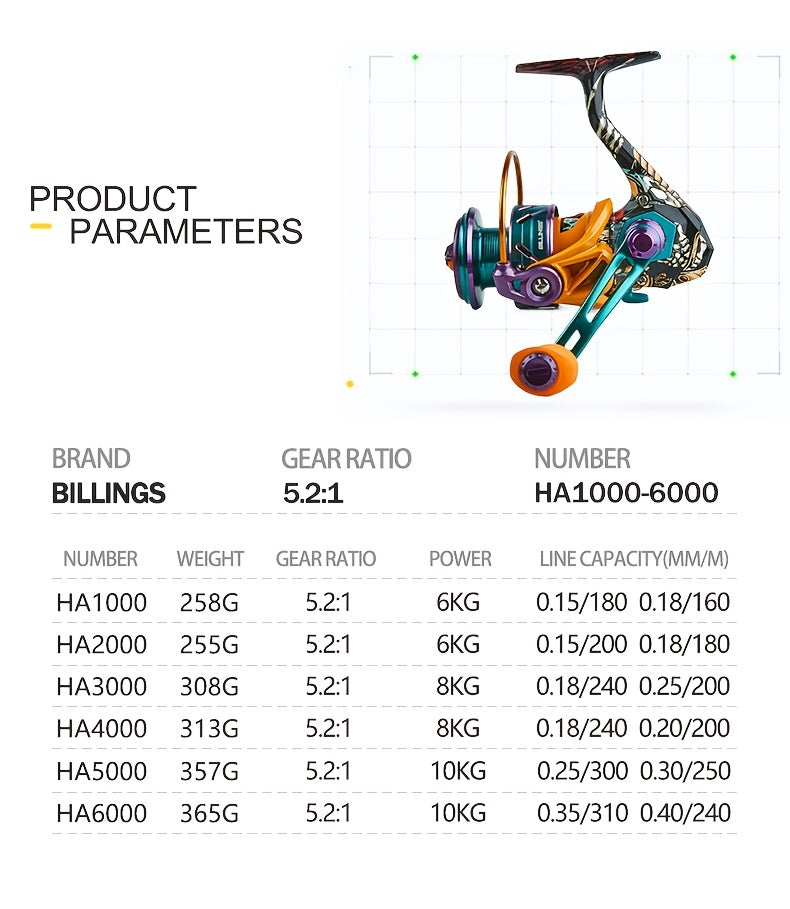 a High-Performance Spinning Reel Featuring a 5.2:1 Gear Ratio And a Maximum Drag of 8KG